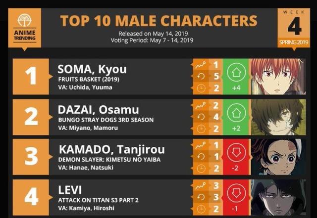 《水果篮子》在欧美动漫排行榜登顶了，欧美大佬竟然喜欢这种动漫