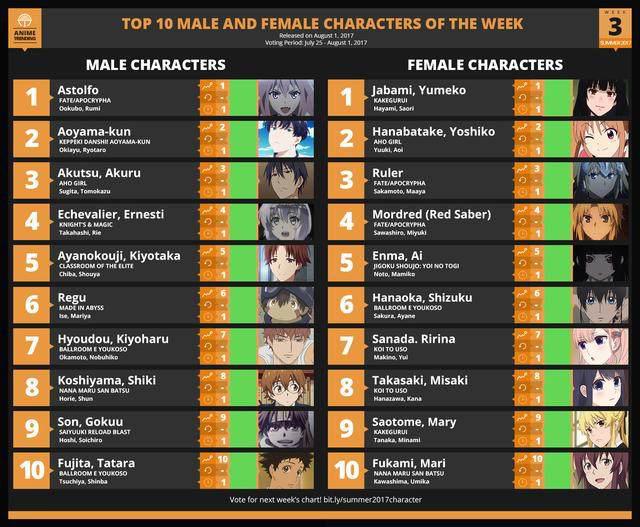 乌鸦坐飞机！七月人气角色TOP10：第一名你们猜猜是谁？