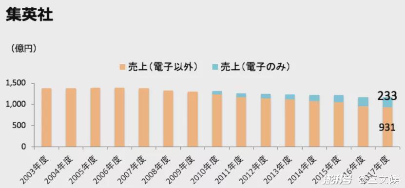 集英社的网漫败仗