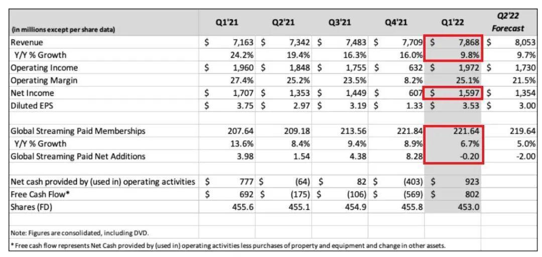 NetflixQ1：花260亿买内容，部分动画项目将被取消｜雷报