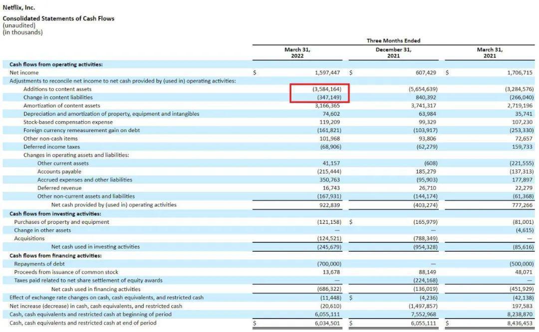 NetflixQ1：花260亿买内容，部分动画项目将被取消｜雷报