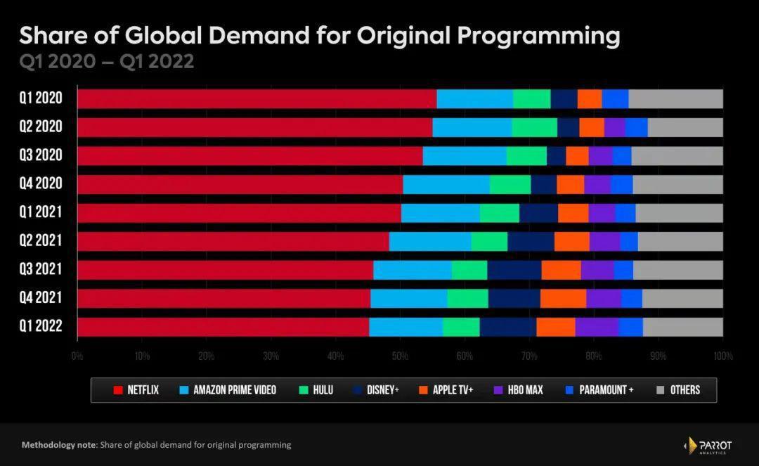 NetflixQ1：花260亿买内容，部分动画项目将被取消｜雷报