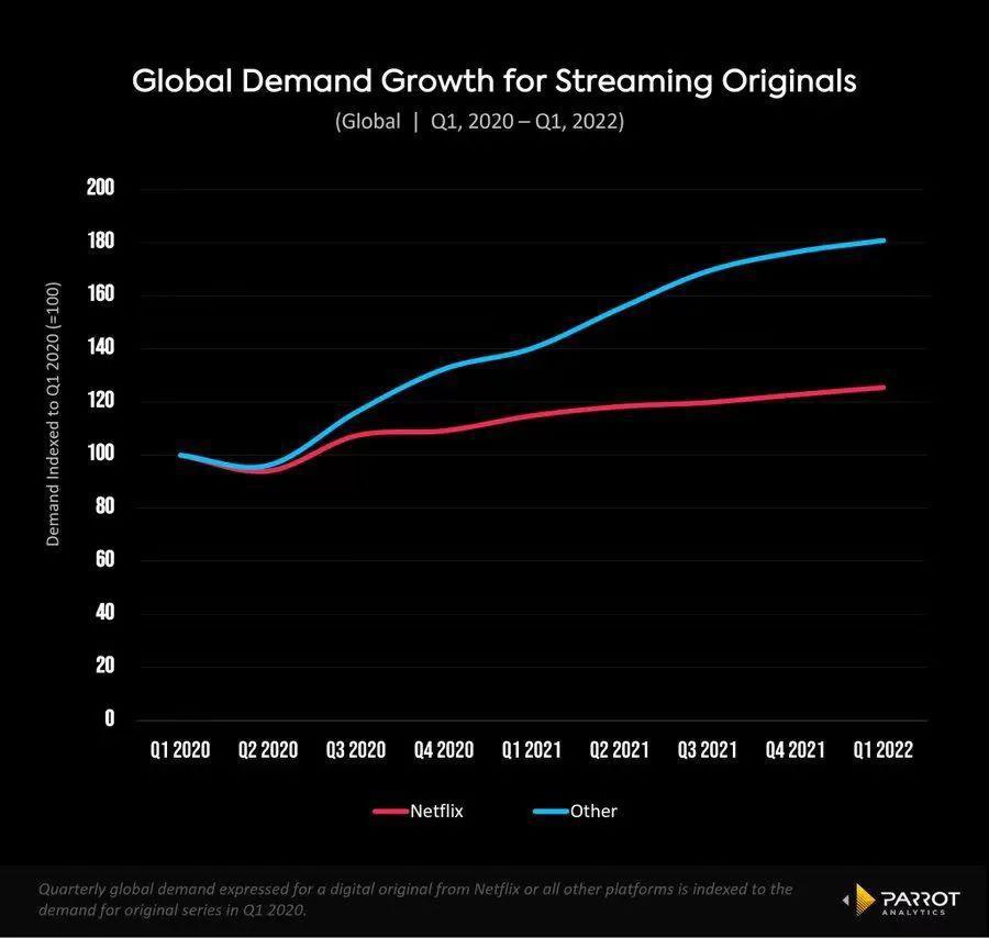 NetflixQ1：花260亿买内容，部分动画项目将被取消｜雷报