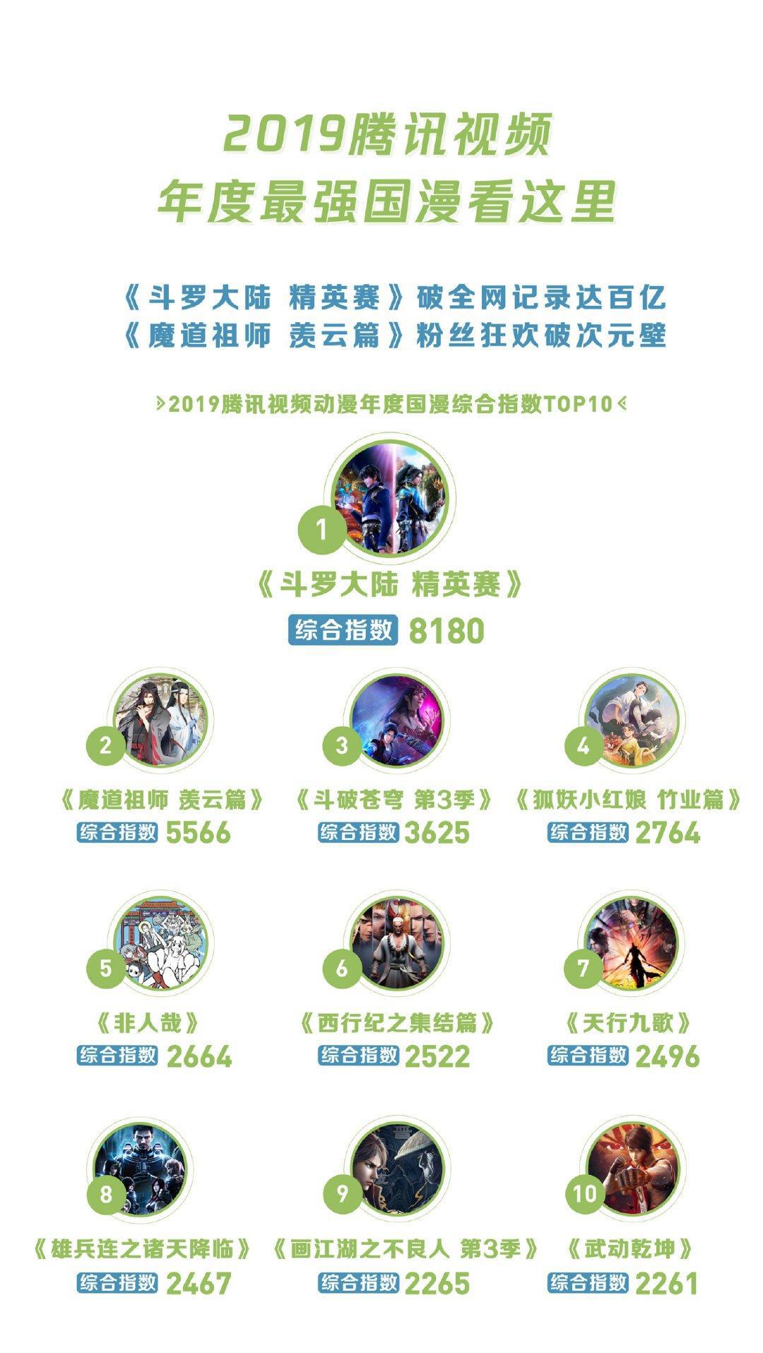 2019年腾讯视频年度指数发布，过亿动漫爱好者每天都爱看什么？