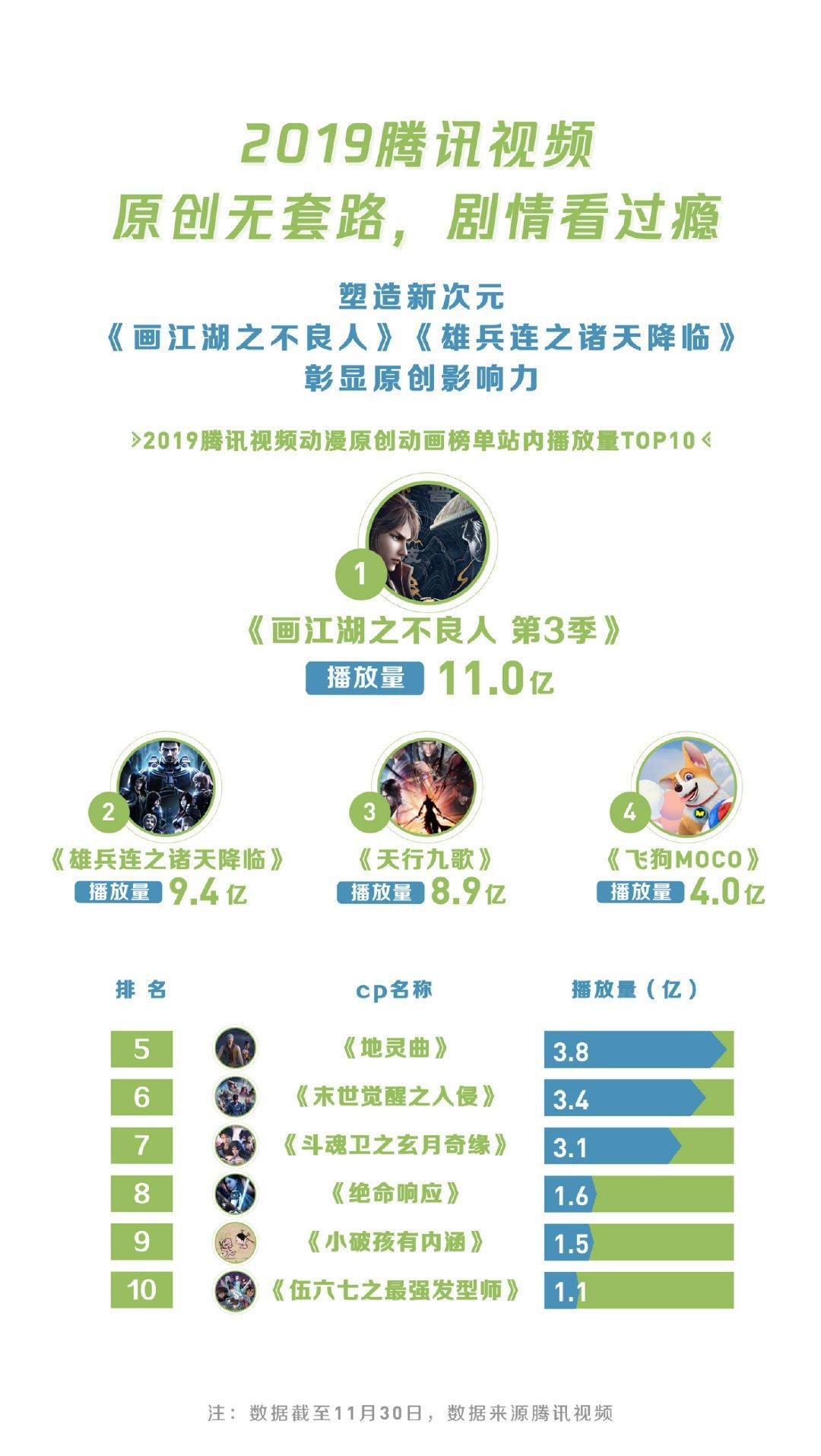 2019年腾讯视频年度指数发布，过亿动漫爱好者每天都爱看什么？