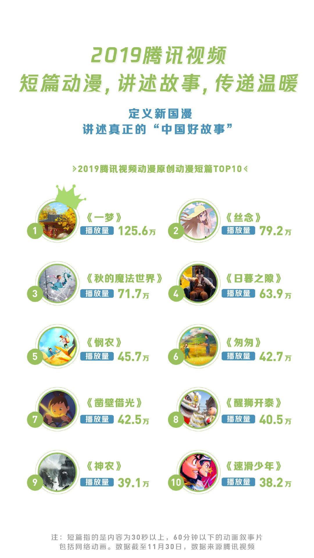 2019年腾讯视频年度指数发布，过亿动漫爱好者每天都爱看什么？