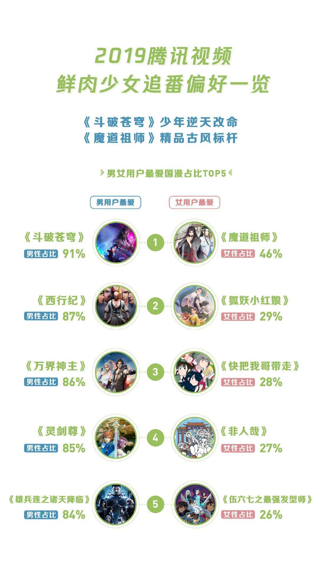 2019年腾讯视频年度指数发布，过亿动漫爱好者每天都爱看什么？