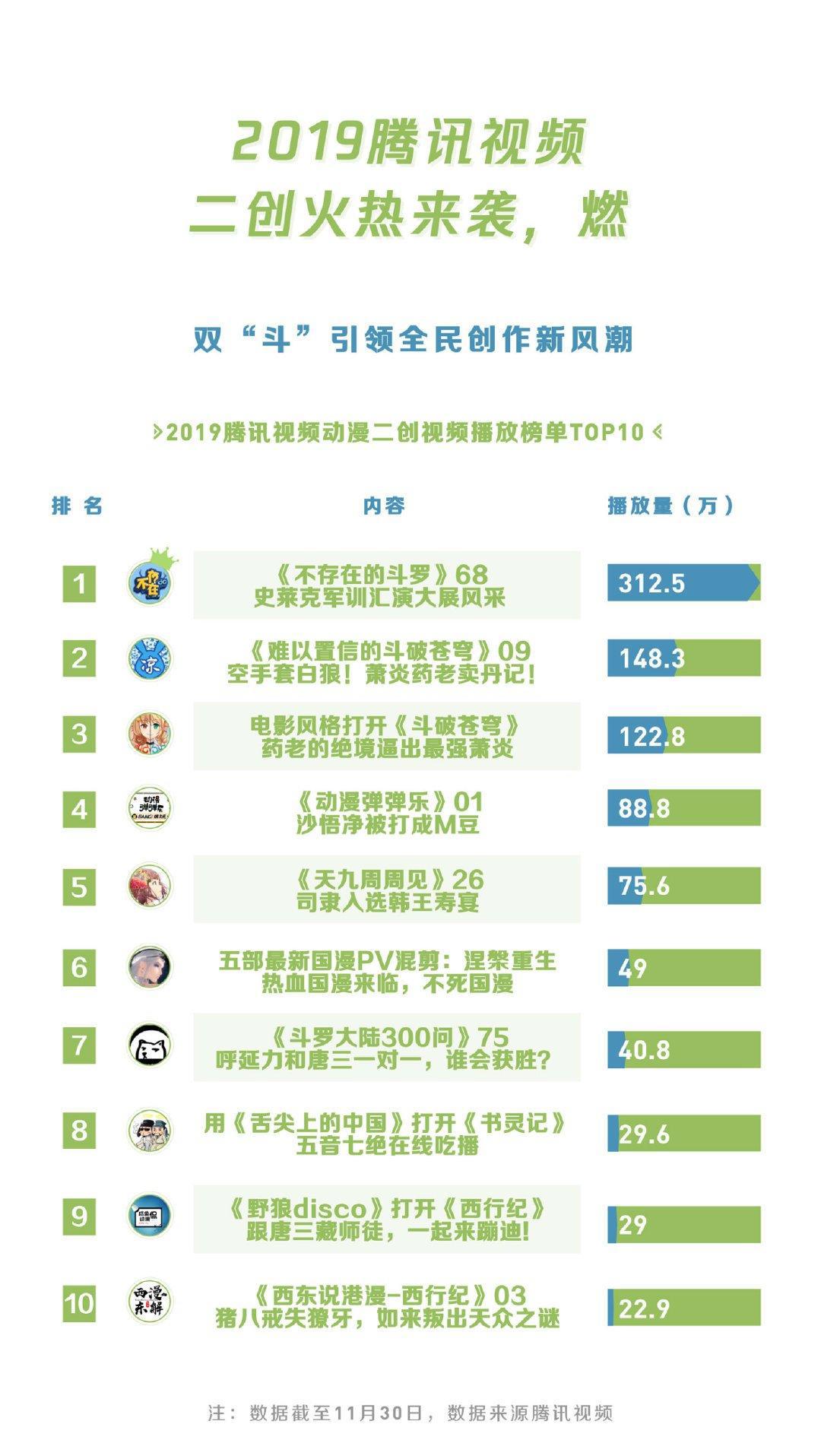 2019年腾讯视频年度指数发布，过亿动漫爱好者每天都爱看什么？