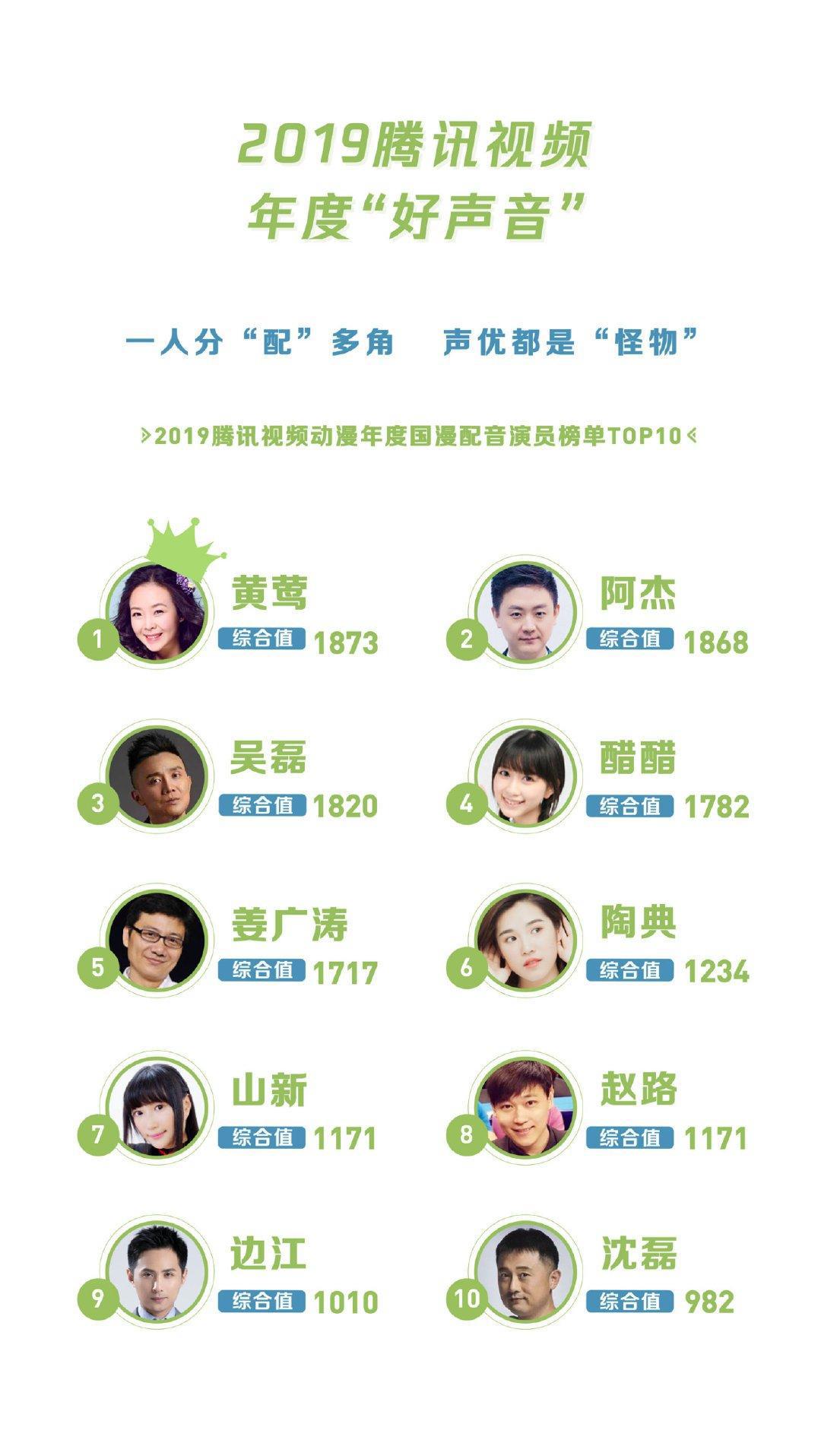 2019年腾讯视频年度指数发布，过亿动漫爱好者每天都爱看什么？