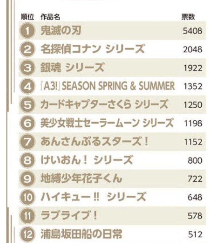 Animedia周年纪念，票选最具人气的动画前十名，《柯南》排第二