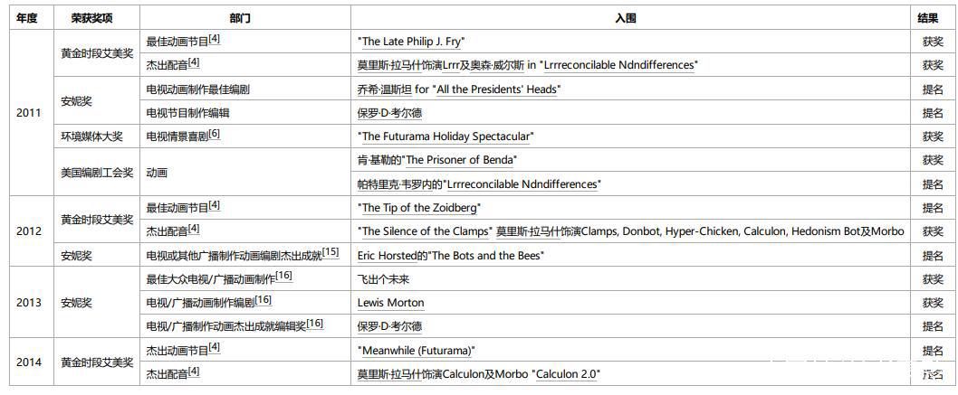《Futurama》，一部连《瑞克与莫蒂》都要致敬的动漫！