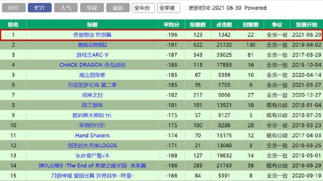 S1漫区烂片榜更新，奇蛋物语一天登顶，特别篇剧情背锅？
