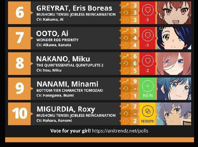 欧美动漫人气榜单公开，宫村是人气角色，《奇蛋物语》排名第一