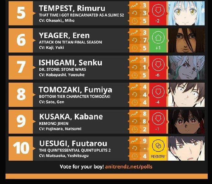 欧美动漫人气榜单公开，宫村是人气角色，《奇蛋物语》排名第一