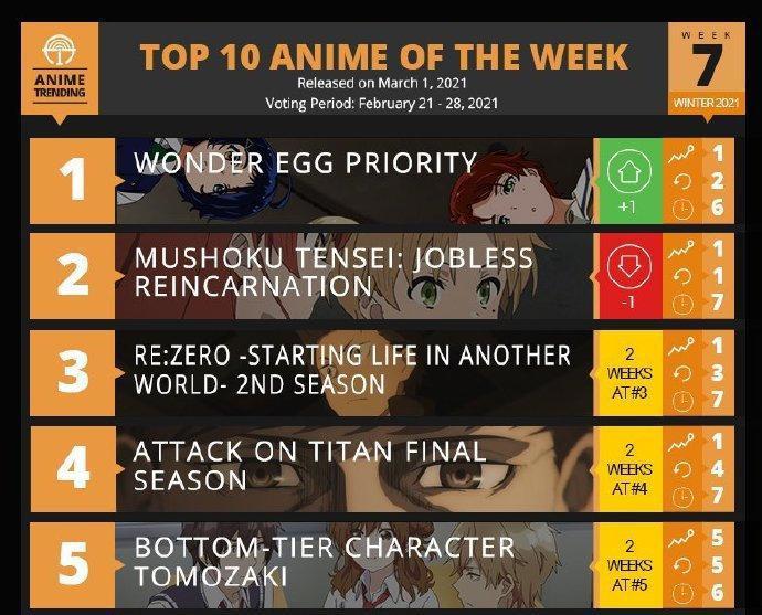 欧美动漫人气榜单公开，宫村是人气角色，《奇蛋物语》排名第一