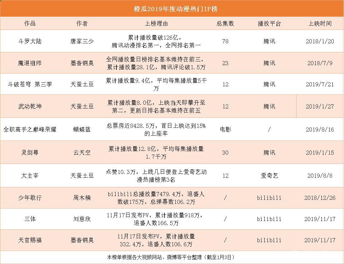 2019年度热门改编动漫IP橙瓜盘点
