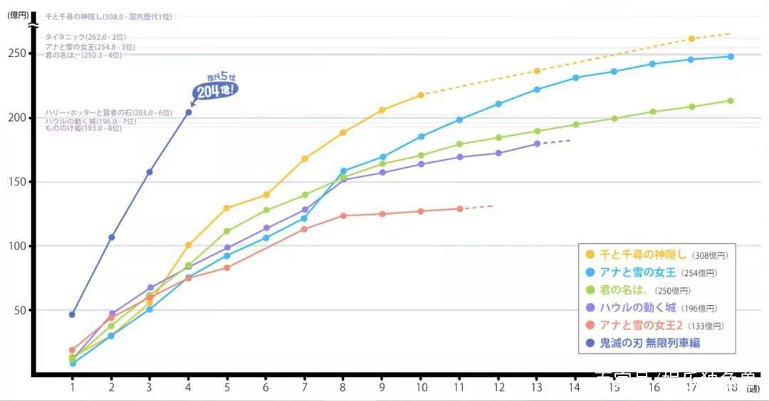 票房302亿日元，《鬼灭之刃》为何成为现象级大作？