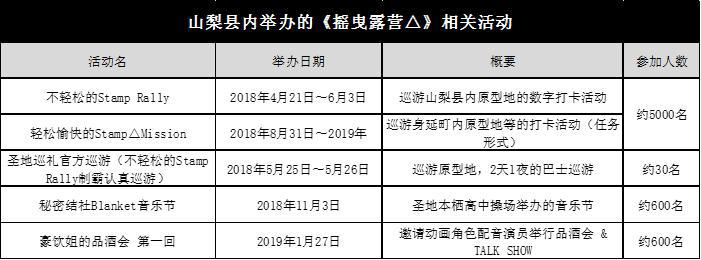 动画IP能推动地方经济？《摇曳露营△》做到了