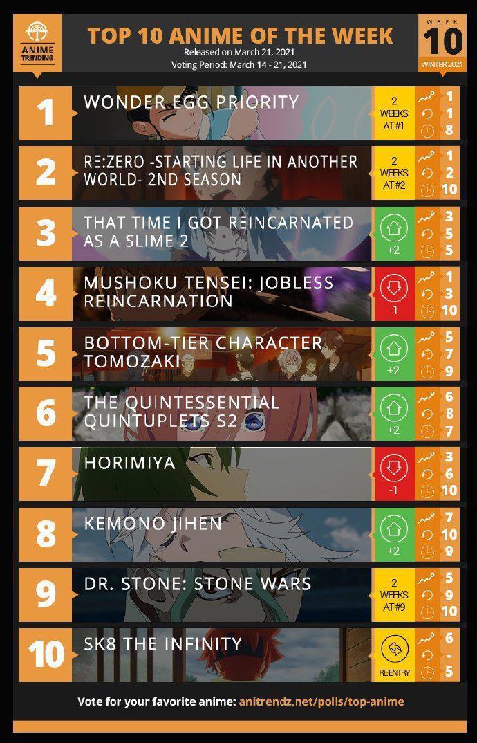 一月新番第十周排名，奇蛋物语保持第一，《进击的巨人》没上榜