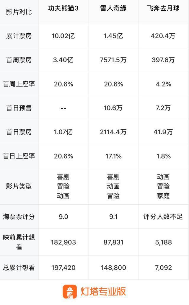 从“雪人”到“奔月”，东方梦工厂能否讲好“中国故事”？