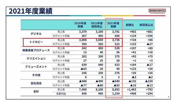 龙珠 高达 海贼王一年收入142.7亿