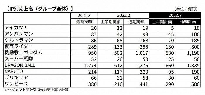 龙珠 高达 海贼王一年收入142.7亿