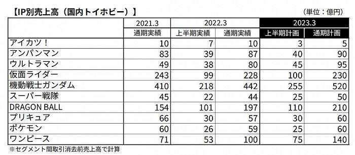 龙珠 高达 海贼王一年收入142.7亿
