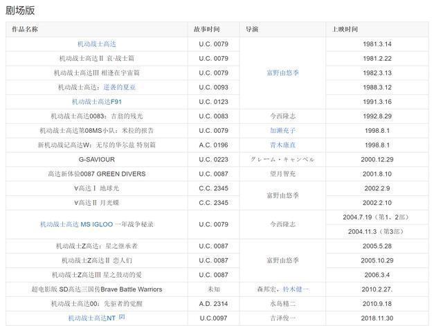 高达动画剧场版电影票房TOP10，《机动战士高达NT》入榜