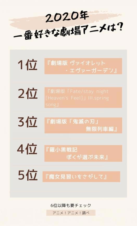 日媒投票，今年网友最喜欢的剧场版动画，《鬼灭》只能排第三