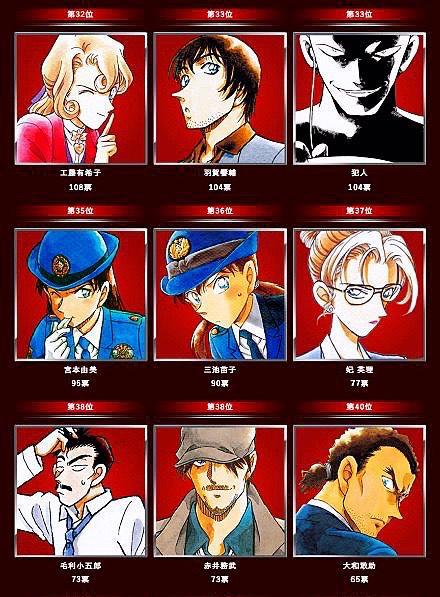 柯南人气票选揭秘，两大女神进前五，最帅型男赤井秀一豪取第一