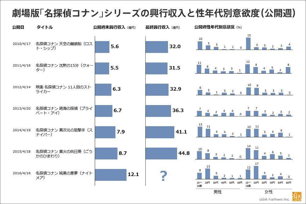 从少年漫到女性拥趸，《柯南》是如何完成粉丝更迭的？