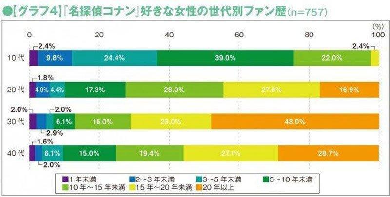 从少年漫到女性拥趸，《柯南》是如何完成粉丝更迭的？