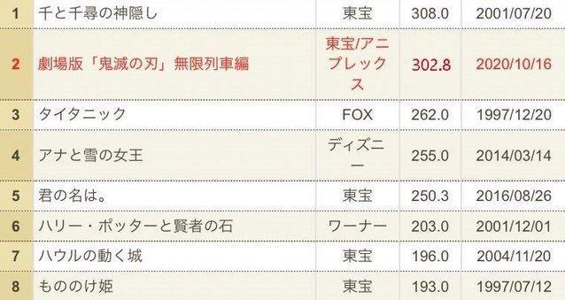 剧场版动画「鬼灭之刃无限列车篇」日本票房破302亿日元