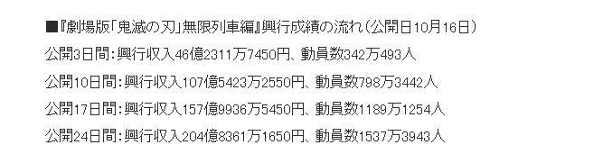 剧场版《鬼灭之刃无限列车篇》票房突破204亿位列日本影史第五