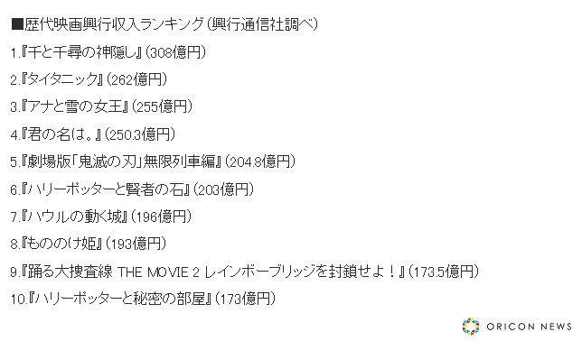 剧场版《鬼灭之刃无限列车篇》票房突破204亿位列日本影史第五