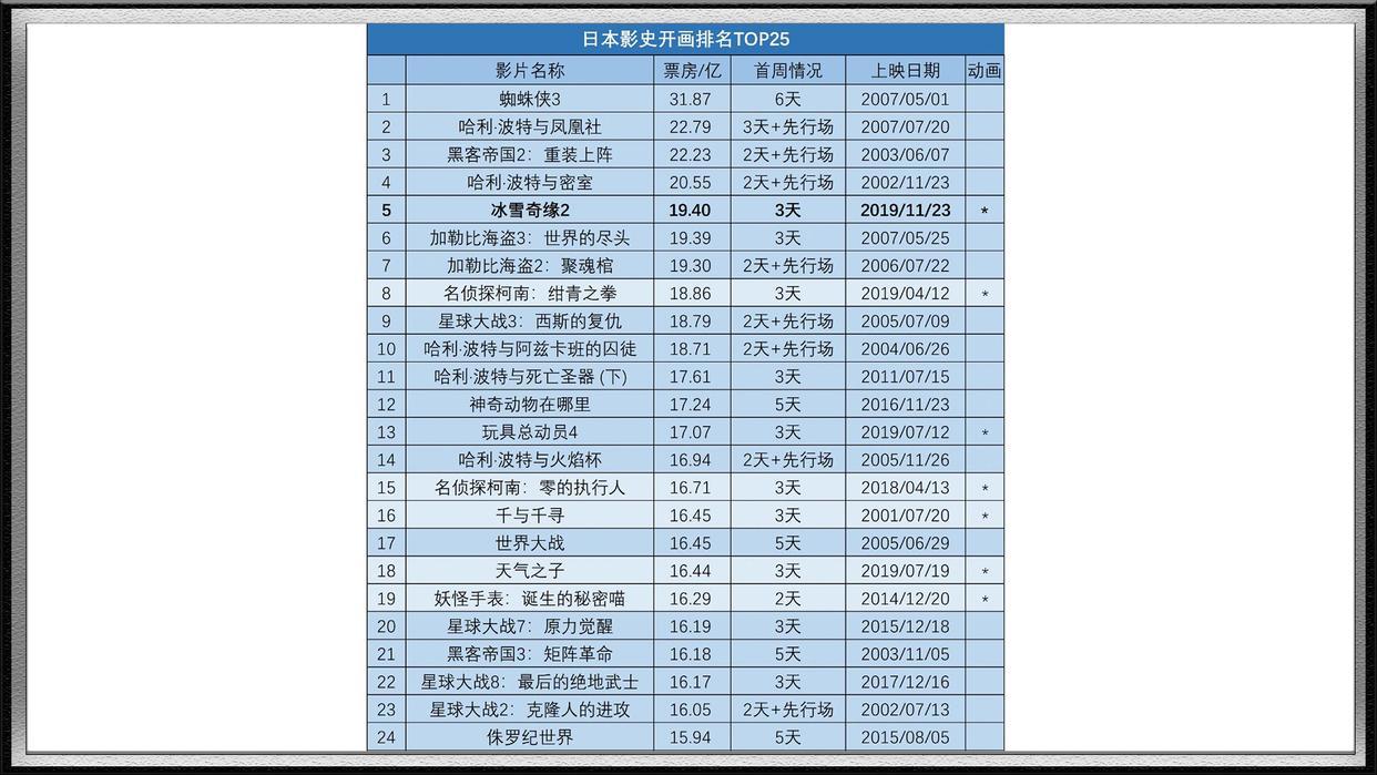 《鬼灭之刃：无限列车篇》上映三天46亿，有望超越宫崎骏、海贼王