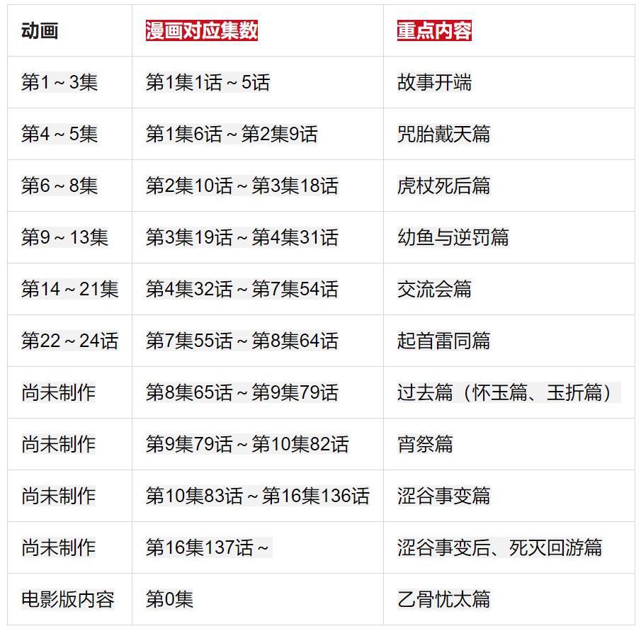 《咒术回战》动画、电影、漫画剧情进度对照！重要角色现况整理