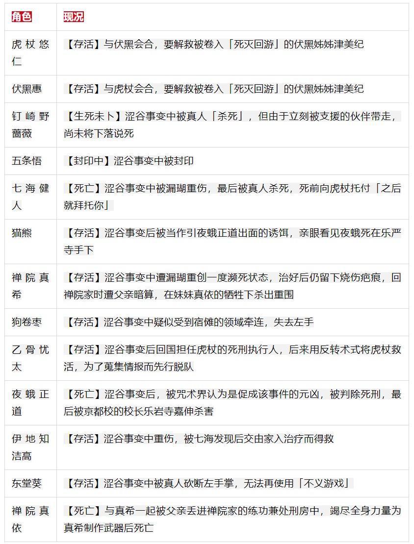 《咒术回战》动画、电影、漫画剧情进度对照！重要角色现况整理