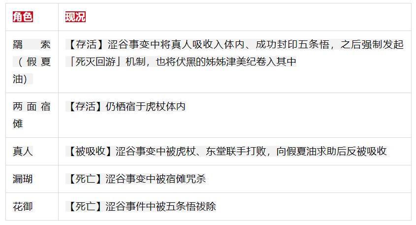 《咒术回战》动画、电影、漫画剧情进度对照！重要角色现况整理