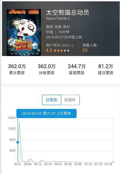 烂片竟有362万，真是天理不容，网友怒道：导演，你该交智商税！