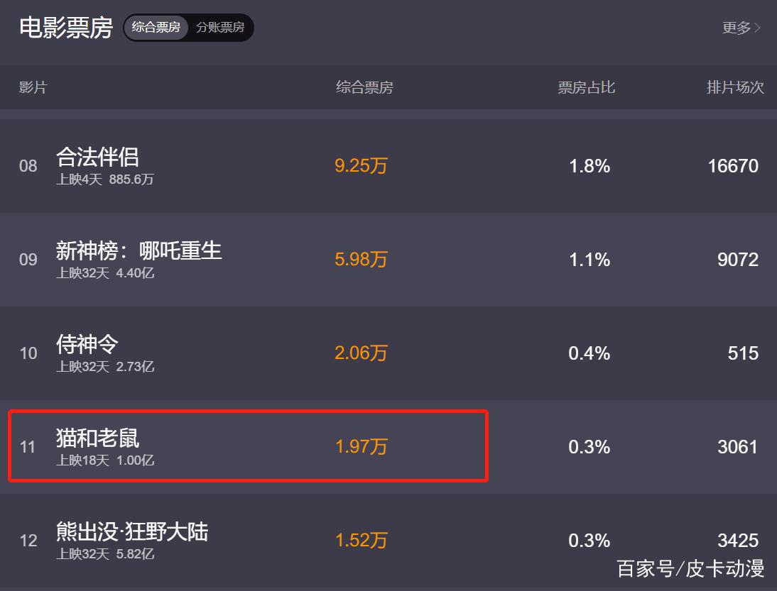 《猫和老鼠》票房破亿，上映至18天可谓辛酸，失败原因在于一点