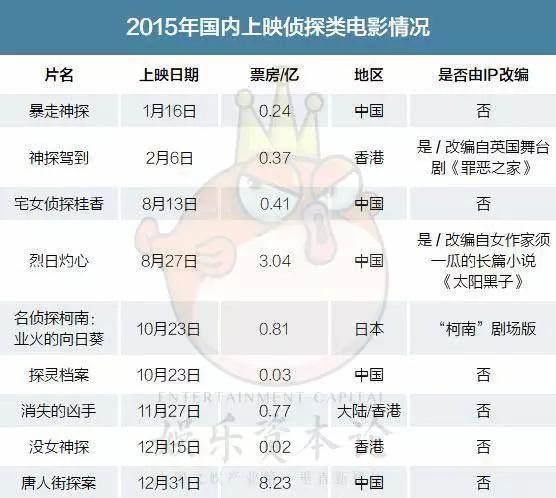 没有《东方快车谋杀案》，但有土色土香基情难忘的中国式侦探剧！