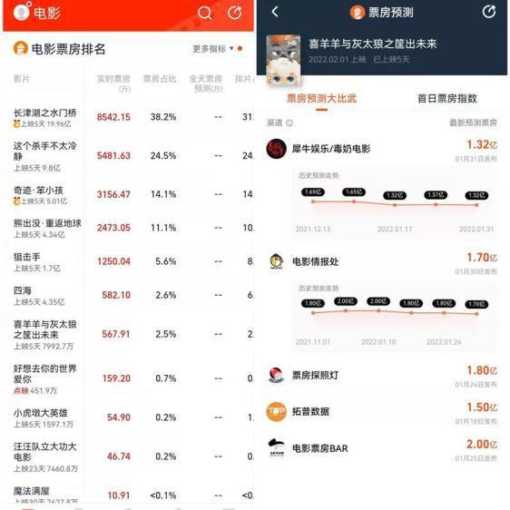 喜羊羊再战春节档表现低靡，奥飞娱乐战略摇摆
