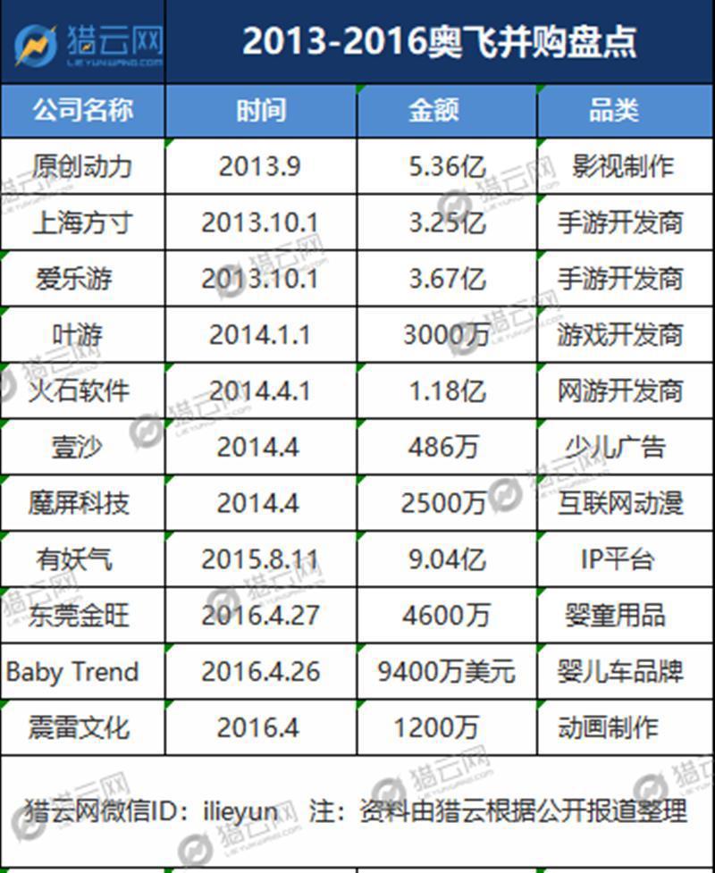 喜羊羊再战春节档表现低靡，奥飞娱乐战略摇摆