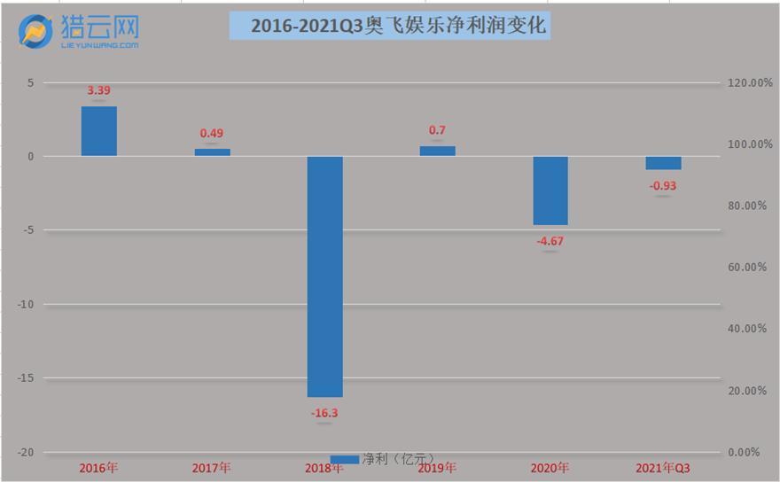 喜羊羊再战春节档表现低靡，奥飞娱乐战略摇摆