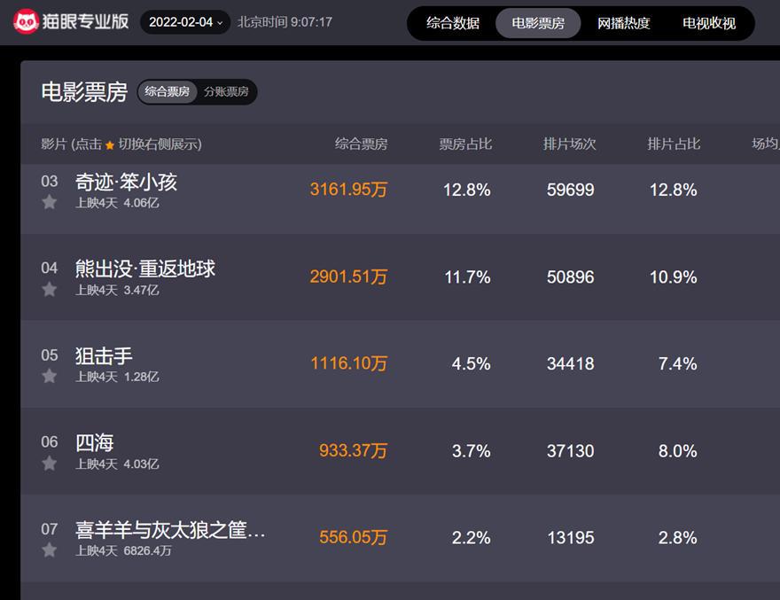 时隔7年喜羊羊再战春节档，奥飞娱乐的背后战略摇摆