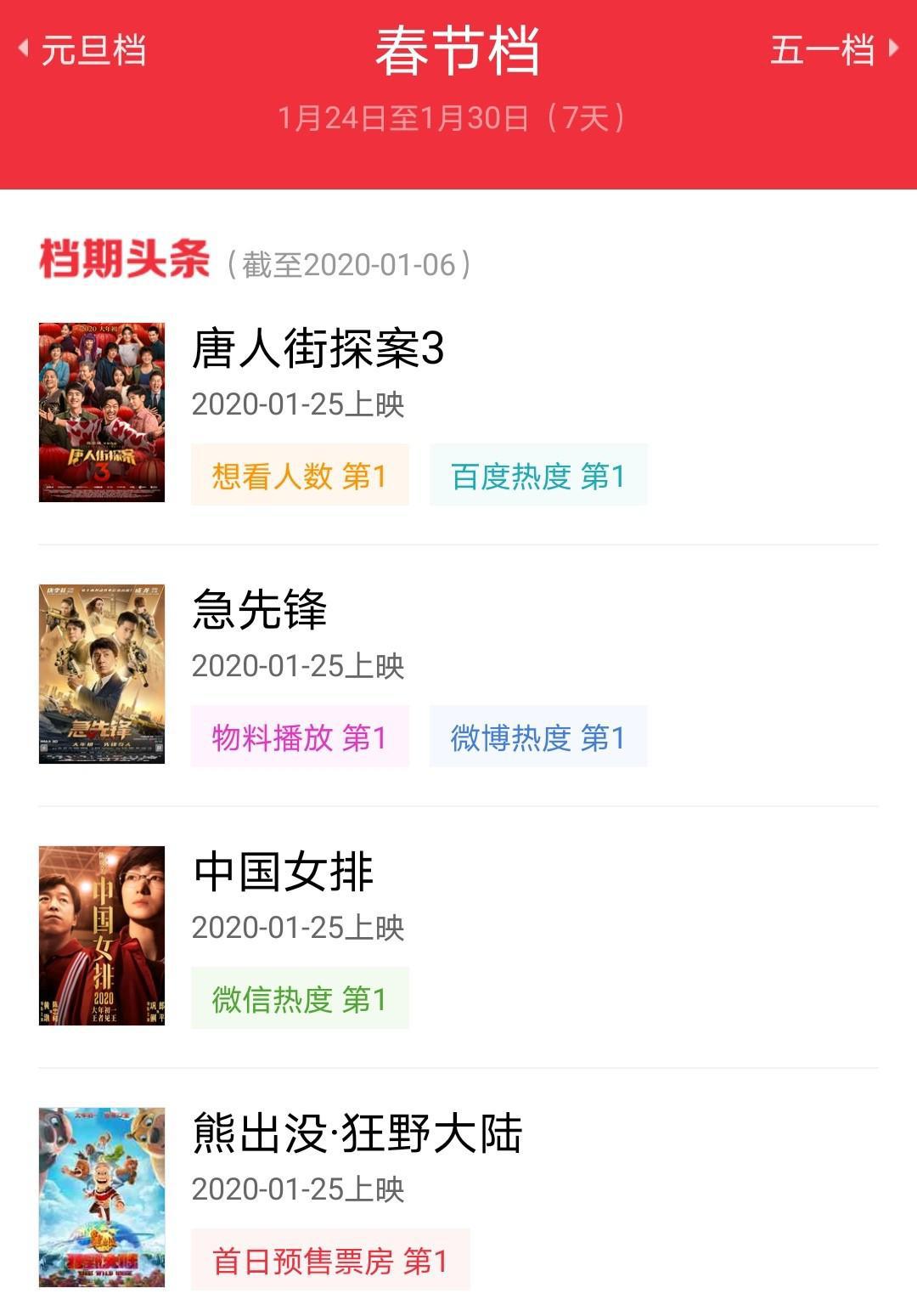 2020年春节档，有10几部电影上映，这5部电影暂列最想看影片