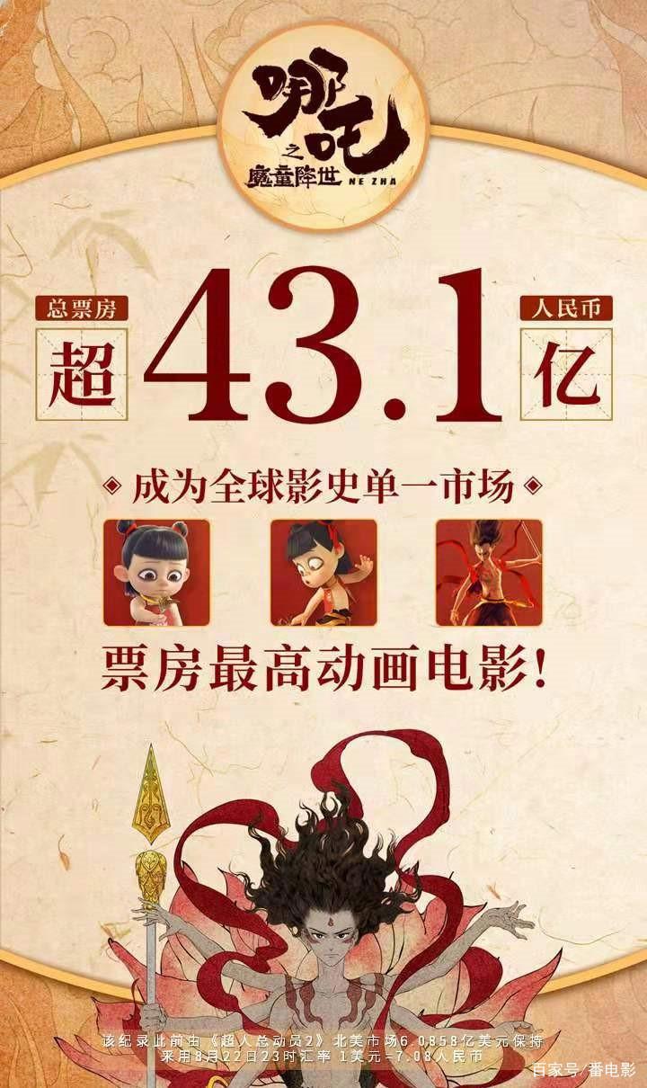 《速激》来势汹汹，《哪吒》保持28天的单日票房冠军纪录被打破！