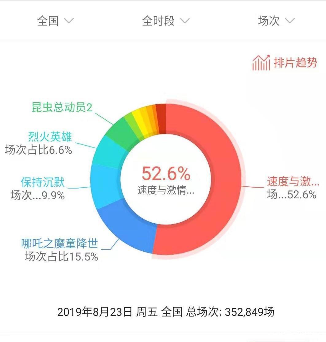 《速激》来势汹汹，《哪吒》保持28天的单日票房冠军纪录被打破！