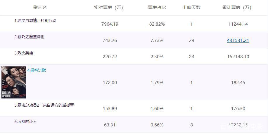 《速激》来势汹汹，《哪吒》保持28天的单日票房冠军纪录被打破！